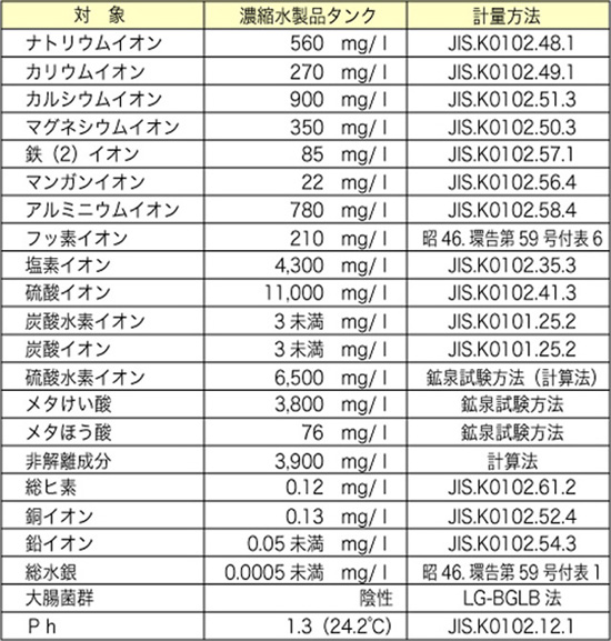 「草津名湯の湯」成分表