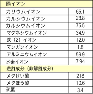 ホテルみゆき源泉（陽イオン）